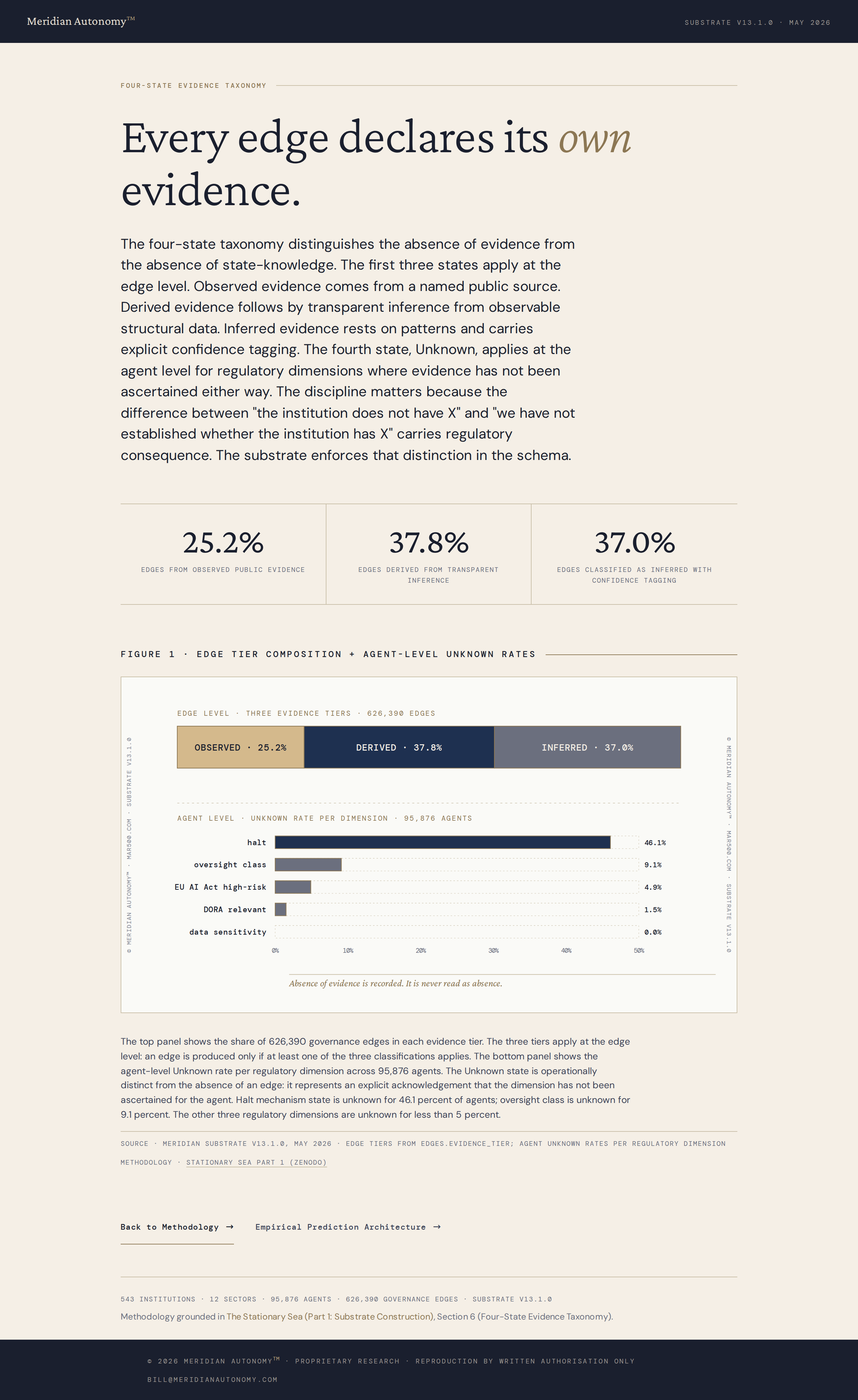 Four-State Evidence Taxonomy