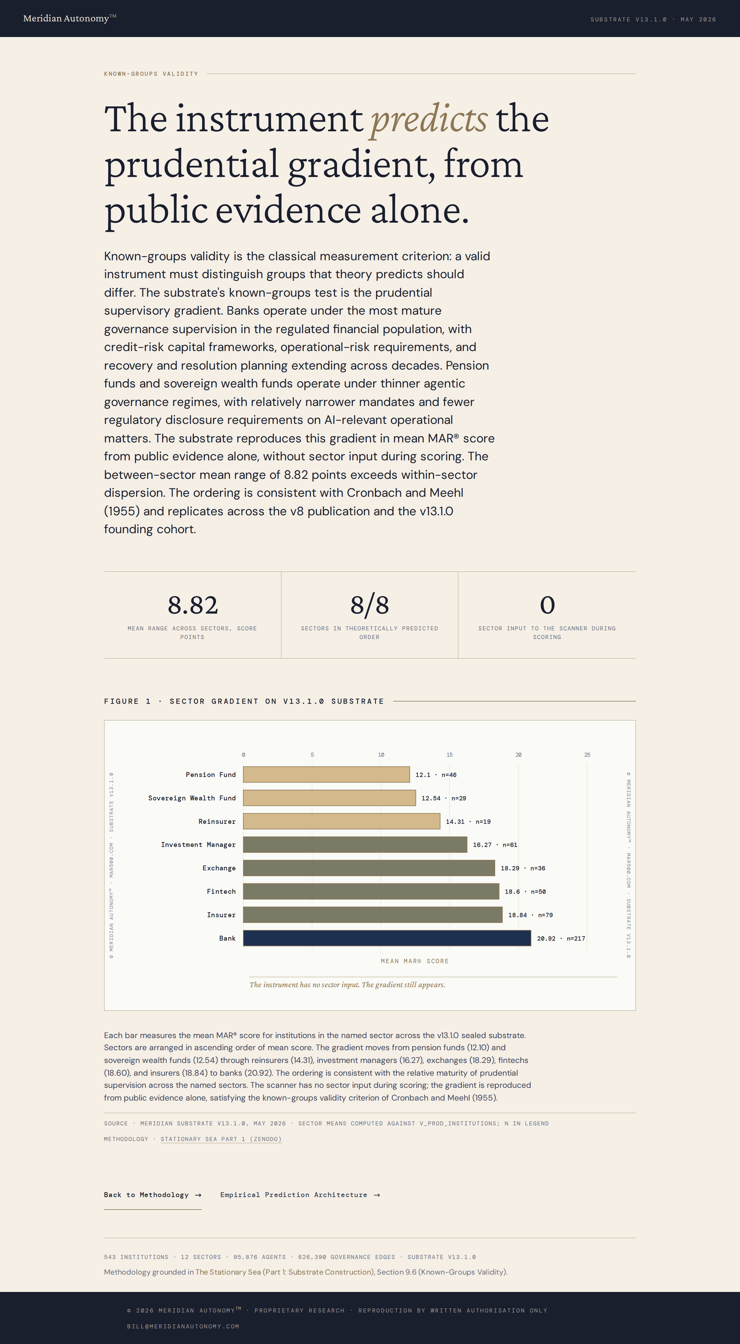 Known-Groups Validity