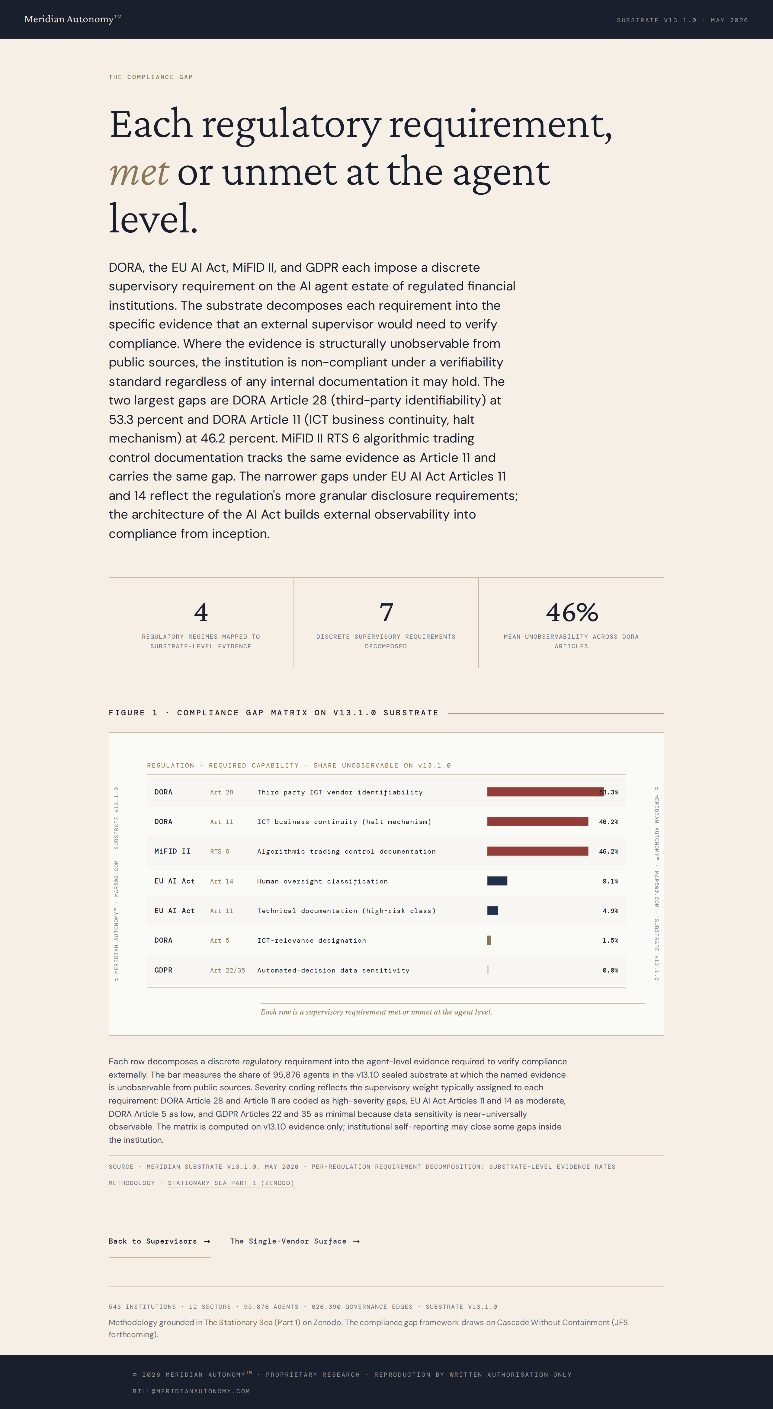 The Compliance Gap